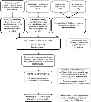 Volunteering via Smart-Phone for People With Psychosis—Protocol of a Feasibility Trial